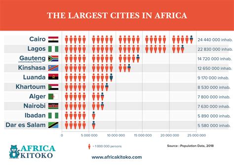 most important cities in africa|Africa Cities by Population 2024 .